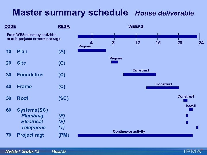 Master summary schedule CODE RESP. From WBS summary activities or sub-projects or work package