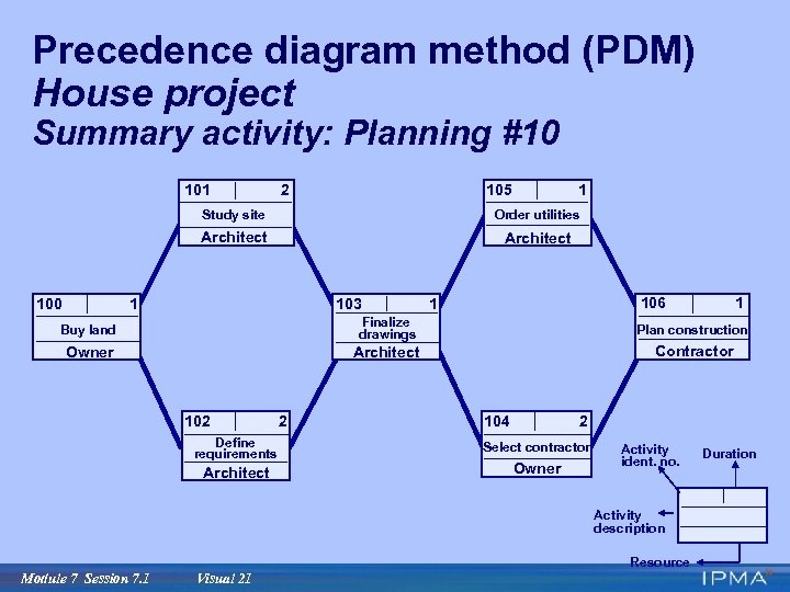 Precedence diagram method (PDM) House project Summary activity: Planning #10 101 2 105 1