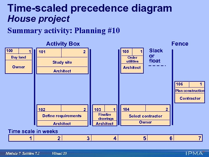 Time-scaled precedence diagram House project Summary activity: Planning #10 Activity Box 100 1 101