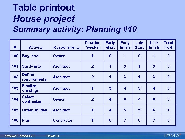 Table printout House project Summary activity: Planning #10 # Activity Responsibility Duration (weeks) Early