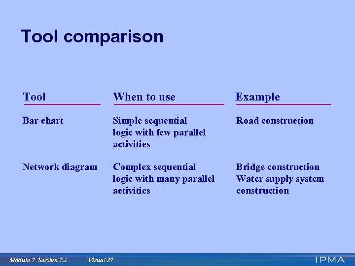 Tool comparison Tool When to use Example Bar chart Simple sequential logic with few