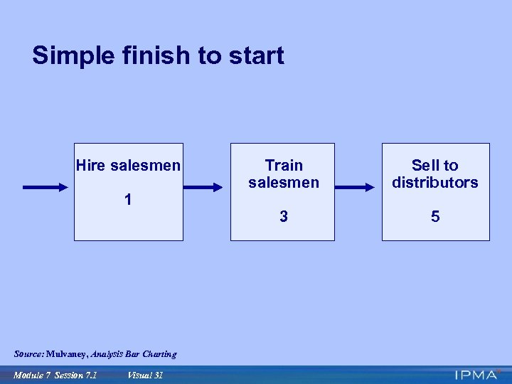 Simple finish to start Hire salesmen 1 Source: Mulvaney, Analysis Bar Charting Module 7