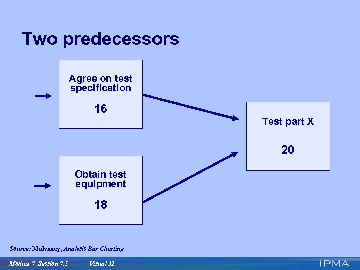 Two predecessors Agree on test specification 16 Test part X 20 Obtain test equipment