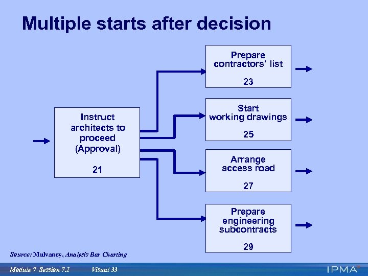 Multiple starts after decision Prepare contractors’ list 23 Instruct architects to proceed (Approval) 21