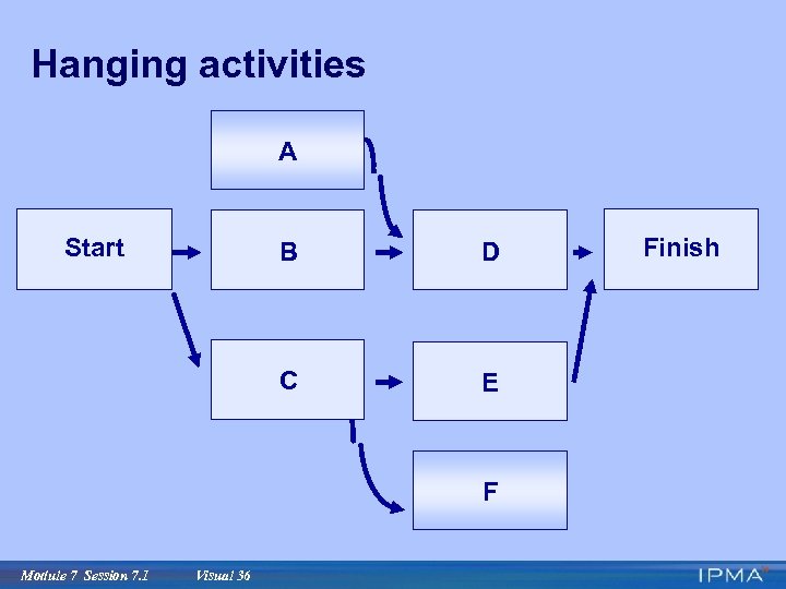 Hanging activities A Start B D C E F Module 7 Session 7. 1