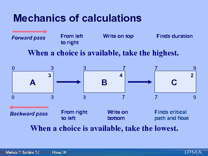 Mechanics of calculations From left to right Forward pass Write on top Finds duration