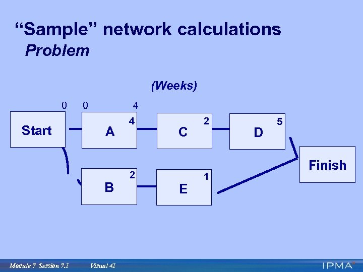 “Sample” network calculations Problem (Weeks) 0 Start 0 4 A B Module 7 Session