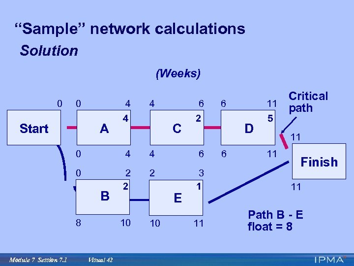 “Sample” network calculations Solution (Weeks) 0 0 Start 4 A 4 4 6 C