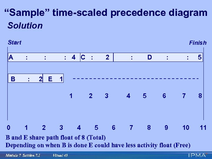 “Sample” time-scaled precedence diagram Solution Start A B Finish : : : 2 E