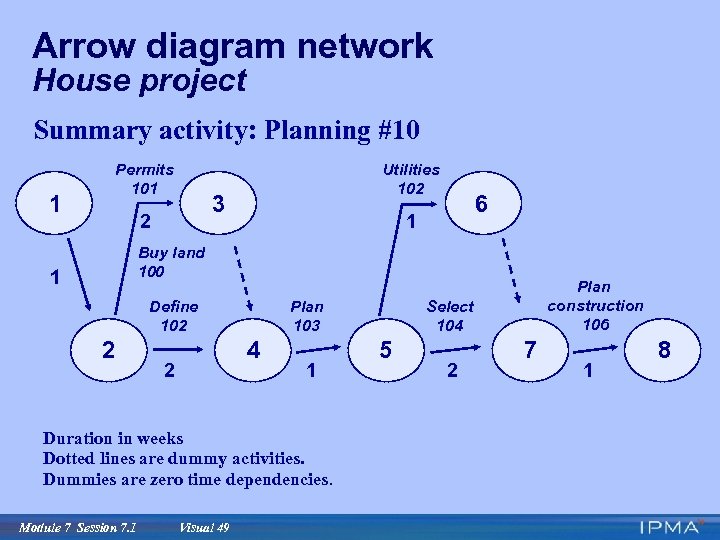 Arrow diagram network House project Summary activity: Planning #10 1 Permits 101 Utilities 102