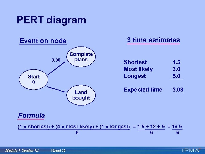 PERT diagram 3 time estimates Event on node 3. 08 Complete plans Start 0