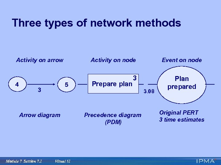Three types of network methods Activity on arrow 4 Activity on node 5 3