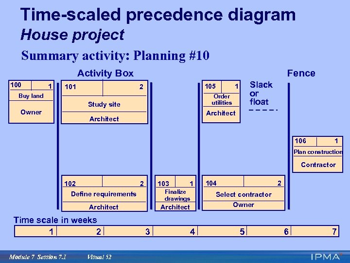 Time-scaled precedence diagram House project Summary activity: Planning #10 Activity Box 100 1 101