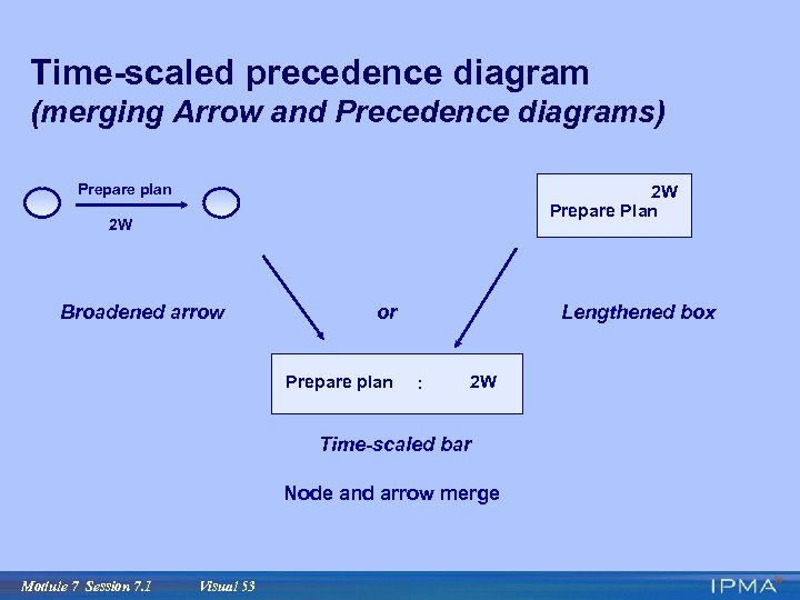 Time-scaled precedence diagram (merging Arrow and Precedence diagrams) Prepare plan 2 W Prepare Plan