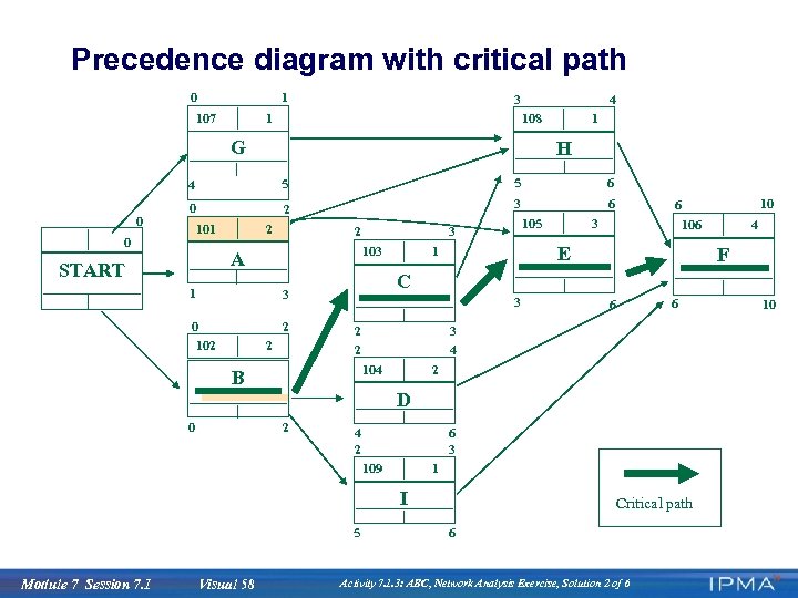 Precedence diagram with critical path 0 1 107 3 1 4 108 G 1