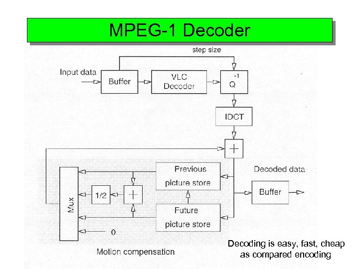 MPEG-1 Decoder Decoding is easy, fast, cheap as compared encoding 