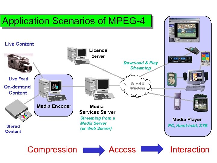 Application Scenarios of MPEG-4 Live Content License Server Download & Play Streaming Live Feed