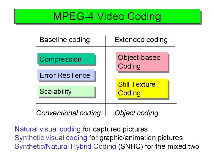 MPEG-4 Video Coding Baseline coding Compression Extended coding Object-based Coding Error Resilience Scalability Conventional