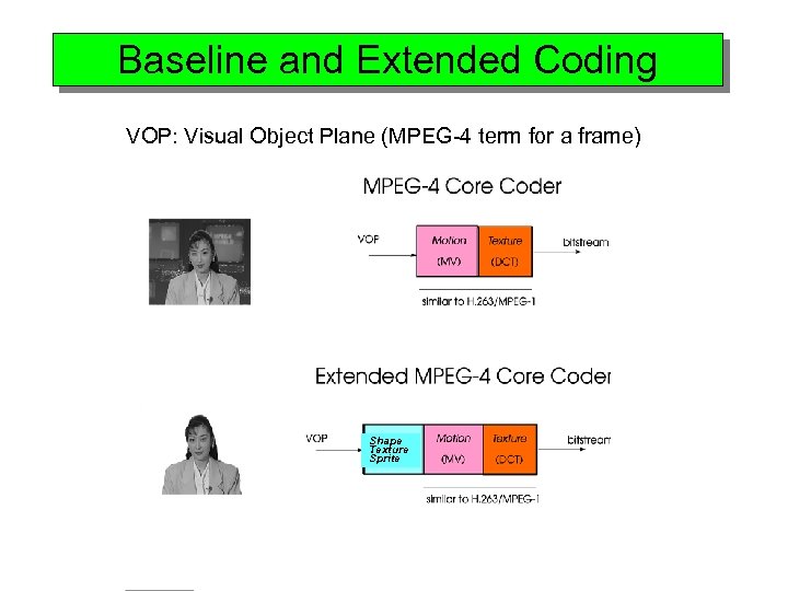 Baseline and Extended Coding VOP: Visual Object Plane (MPEG-4 term for a frame) Shape