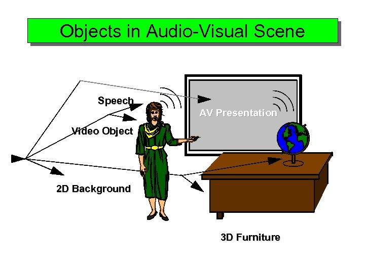 Objects in Audio-Visual Scene Speech AV Presentation Video Object 2 D Background 3 D