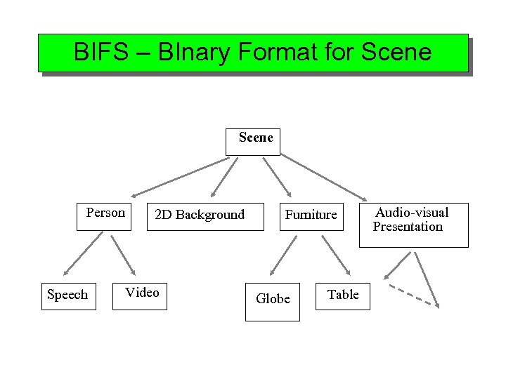 BIFS – BInary Format for Scene Person Speech 2 D Background Video Furniture Globe