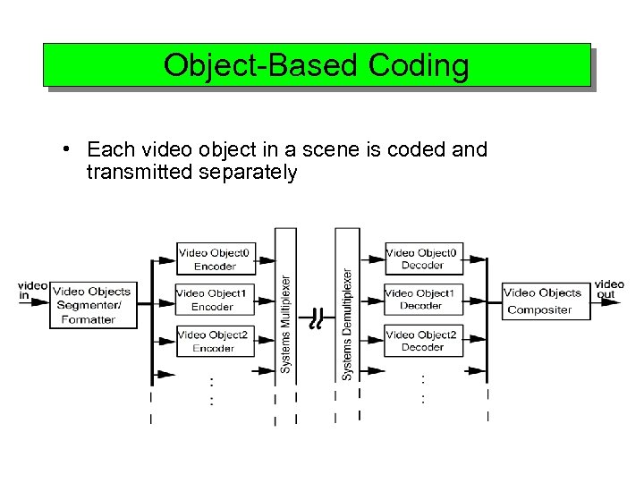 Object-Based Coding • Each video object in a scene is coded and transmitted separately