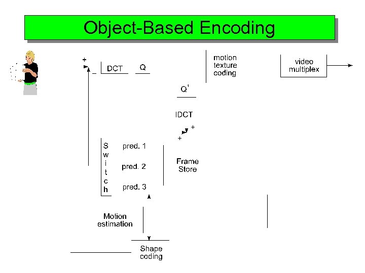 Object-Based Encoding 