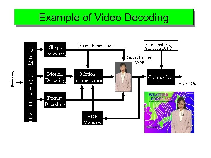 Bitstream Example of Video Decoding D E M U L T I P L