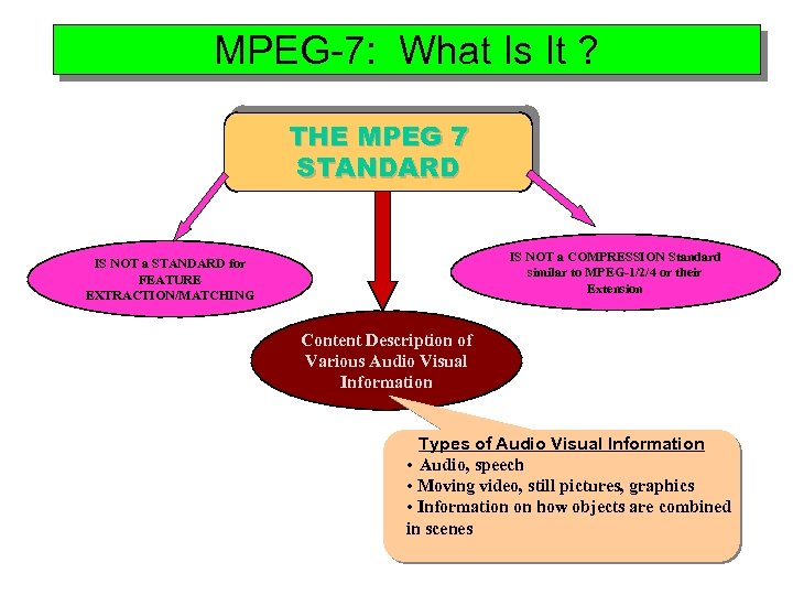 MPEG-7: What Is It ? THE MPEG 7 STANDARD IS NOT a COMPRESSION Standard