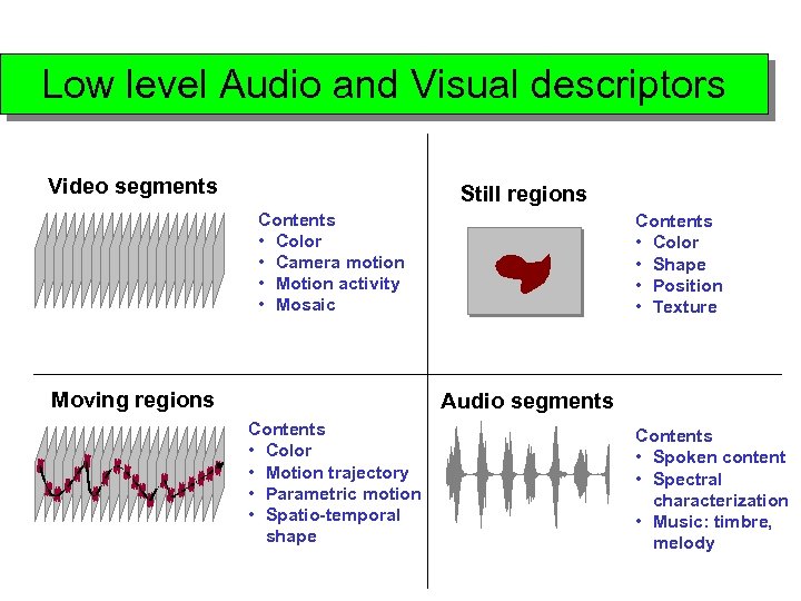 Low level Audio and Visual descriptors Video segments Still regions Contents • Color •