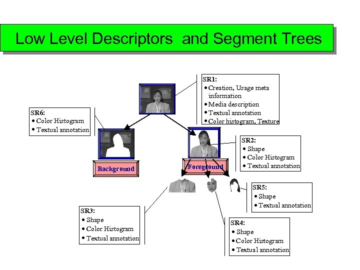 Low Level Descriptors and Segment Trees SR 1: · Creation, Usage meta information ·