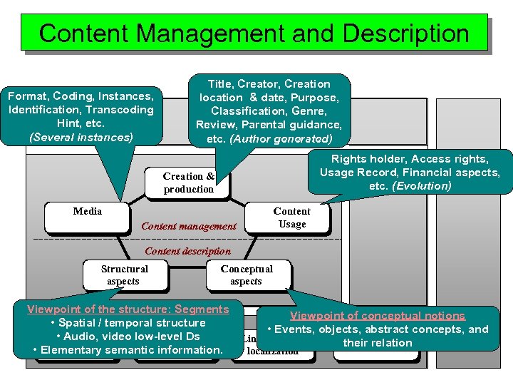 Content Management and Description Format, Coding, Instances, Identification, Transcoding Hint, etc. (Several instances) Title,