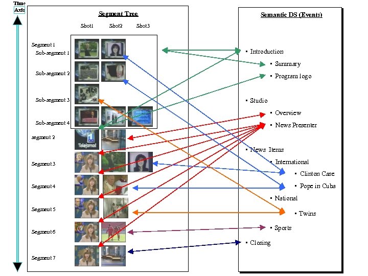 Time Axis Segment Tree Shot 1 Segment 1 Sub-segment 1 Shot 2 Semantic DS