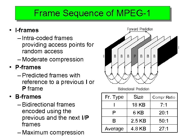 Frame Sequence of MPEG-1 • I-frames – Intra-coded frames providing access points for random