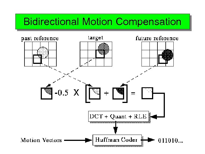 Bidirectional Motion Compensation 