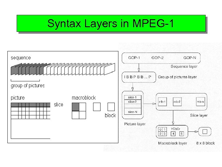 Syntax Layers in MPEG-1 