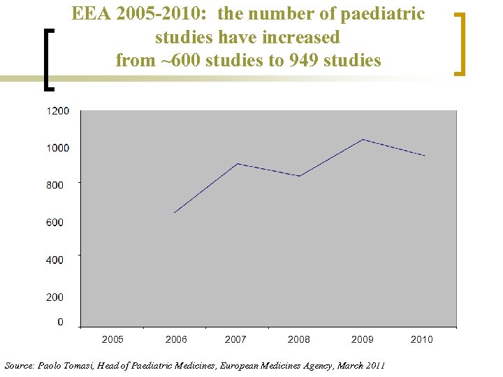 EEA 2005 -2010: the number of paediatric studies have increased from ~600 studies to