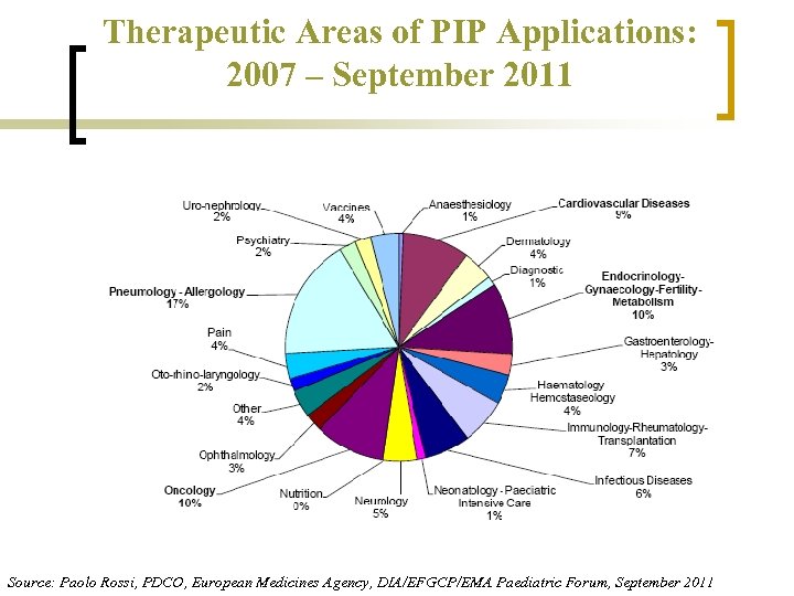 Therapeutic Areas of PIP Applications: 2007 – September 2011 Source: Paolo Rossi, PDCO, European