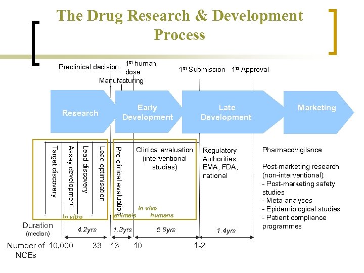 The Drug Research & Development Process st Preclinical decision 1 human dose Manufacturing Early