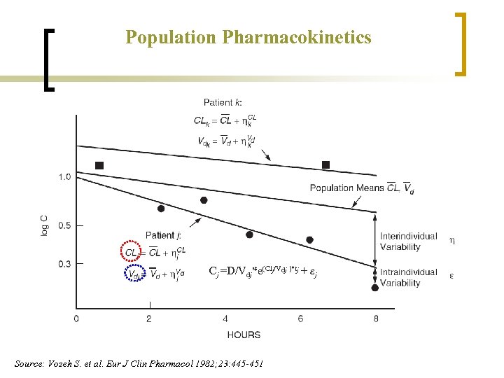 Population Pharmacokinetics Cj =D/Vdj*e(Clj/Vdj )*tj + εj Source: Vozeh S. et al. Eur J
