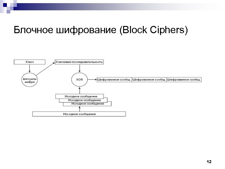 Блочное шифрование (Block Ciphers) 12 