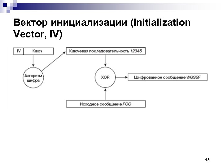 Вектор инициализации (Initialization Vector, IV) 13 
