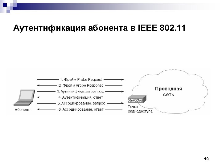 Аутентификация абонента в IEEE 802. 11 19 