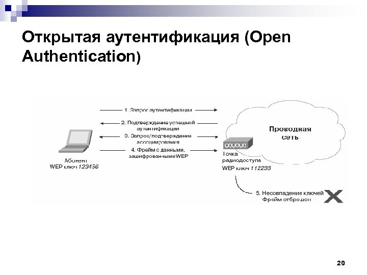 Открытая аутентификация (Open Authentication) 20 