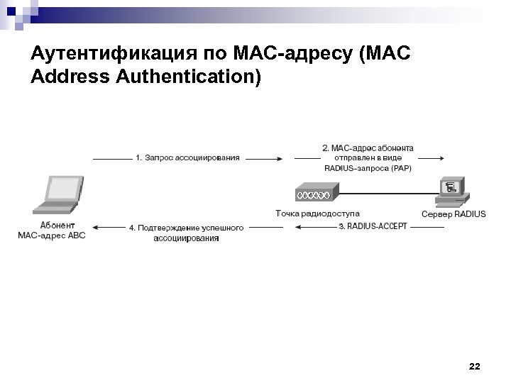 Аутентификация по MAC-адресу (MAC Address Authentication) 22 