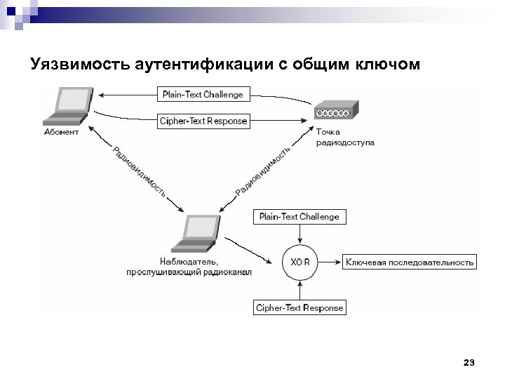 Уязвимость аутентификации с общим ключом 23 