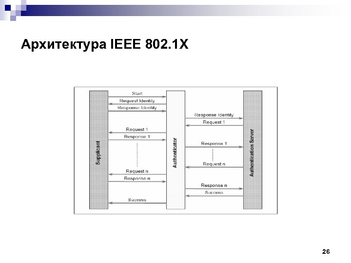 Архитектура IEEE 802. 1 X 26 