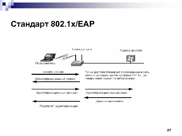 Стандарт 802. 1 x/EAP 27 