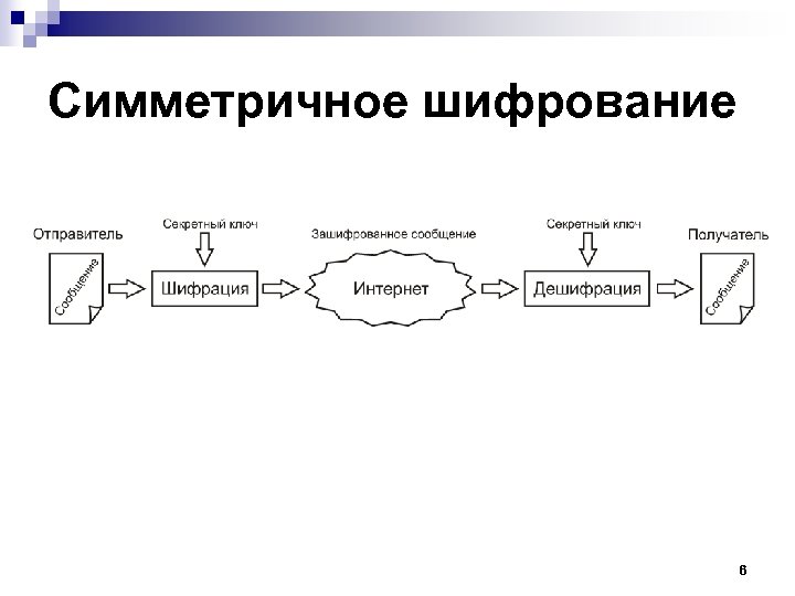 Создайте схему шифрования с закрытым ключом