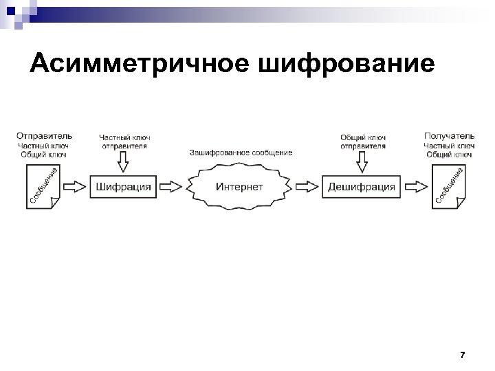 Асимметричное шифрование 7 